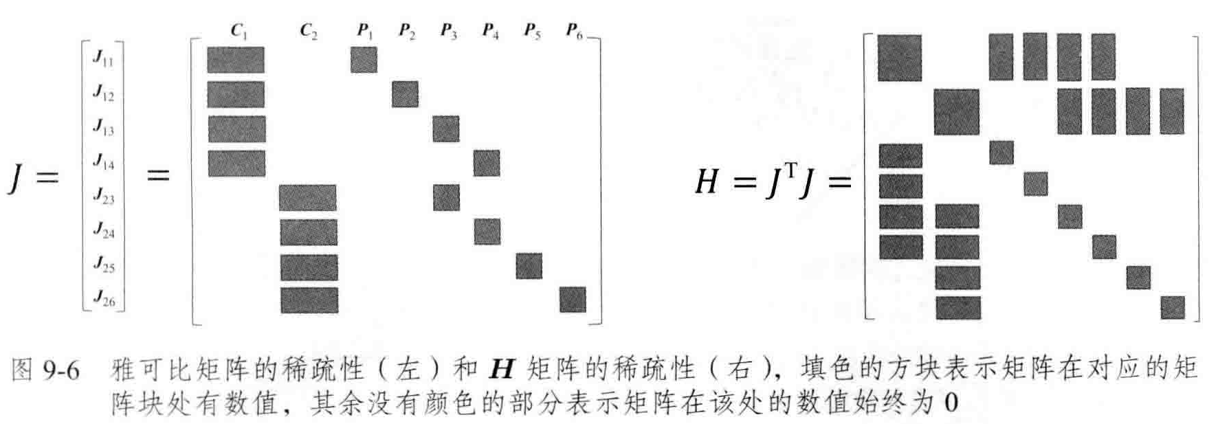 完整雅可比矩阵稀疏结构