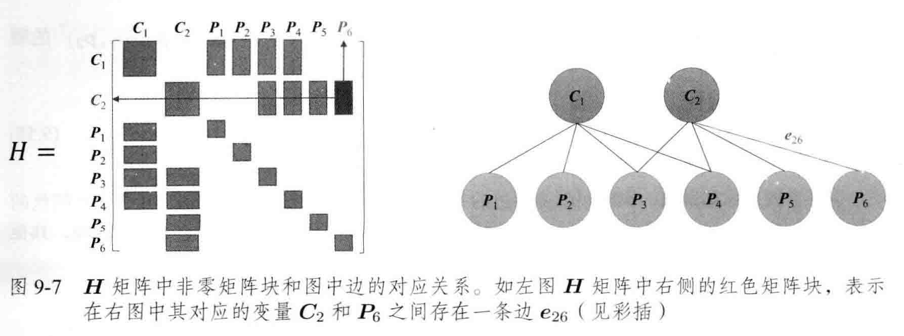 增量矩阵和图优化结构的联系